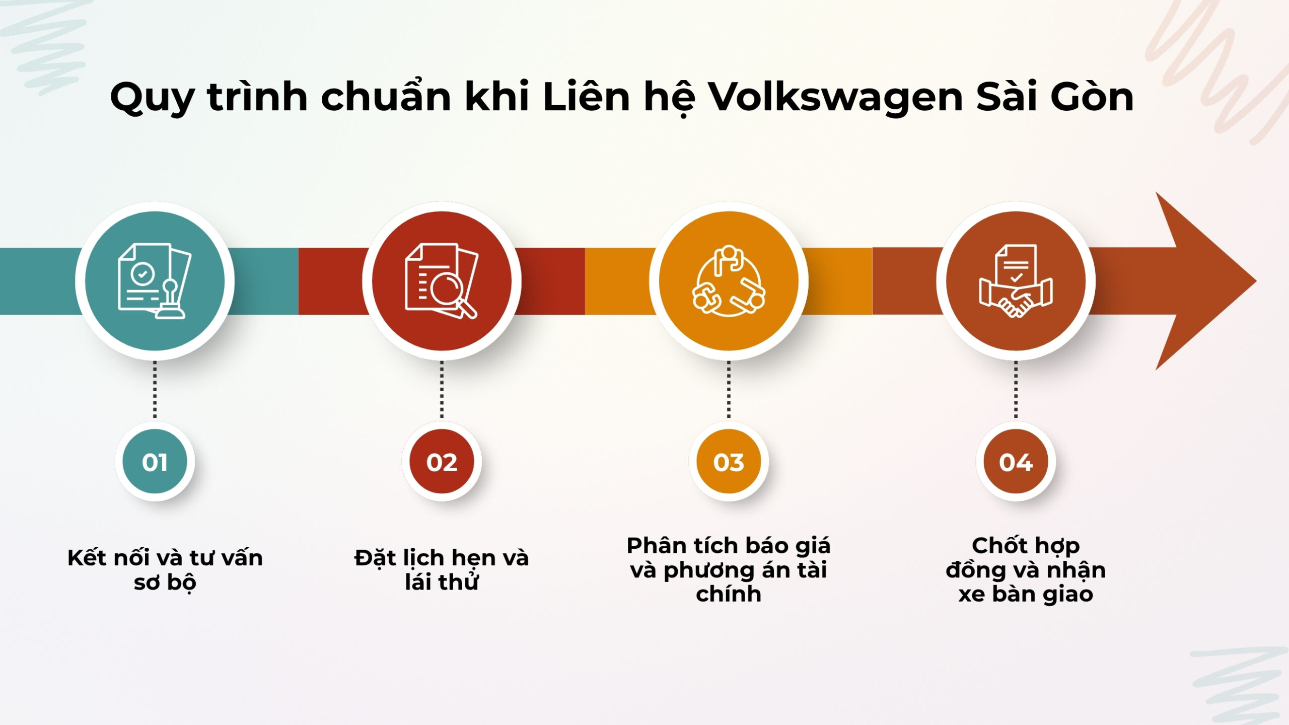 Quy trình chuẩn khi Liên hệ Volkswagen Sài Gòn